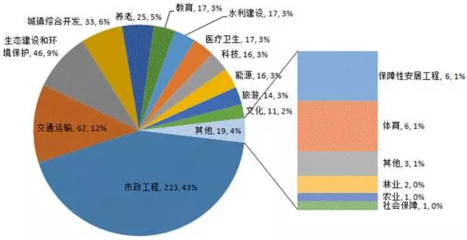 第三批PPP項目分析報告:節(jié)能環(huán)保類投資額最大_全球新能源網