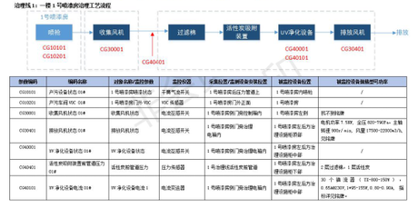 開發(fā)區(qū)智慧環(huán)保一期項(xiàng)目建設(shè)順利推進(jìn)