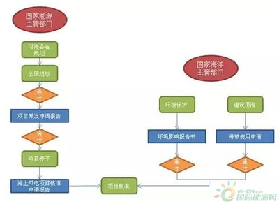 &ldquo;海風(fēng)&rdquo;怎么吹?-海上風(fēng)電項(xiàng)目前期工作流程