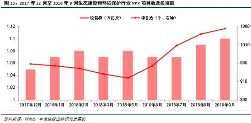 2019環(huán)保行業(yè)預(yù)測(cè)去杠桿融資緊縮政策利好頻至有望帶來(lái)邊際改善