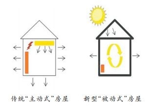 政協委員勾畫超低能耗房 無需暖氣、不用空調、四季恒溫 --鳳凰房產杭州