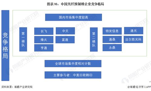 預(yù)見2023 2023年中國光棒行業(yè)全景圖譜 附市場現(xiàn)狀 競爭格局和發(fā)展趨勢等