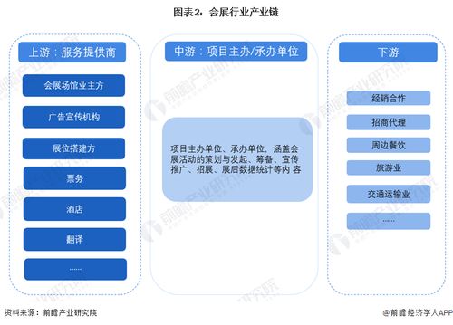預見2024 2024年中國會展產(chǎn)業(yè)全景圖譜 附市場現(xiàn)狀 競爭格局和發(fā)展趨勢等